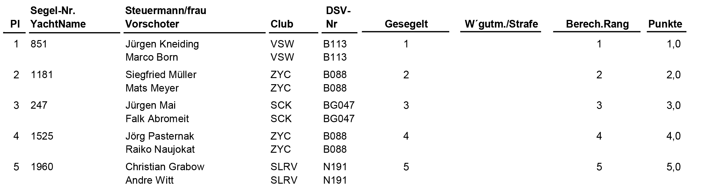 Ergebnisse der 15er Jollenkreuzer B 2022